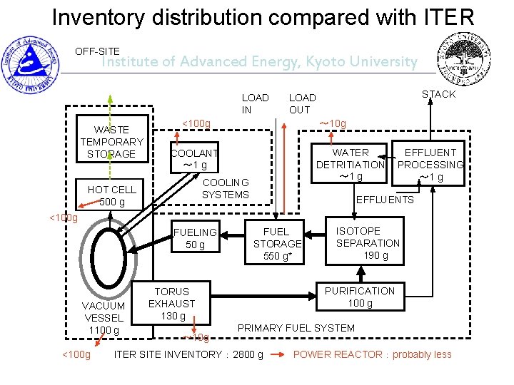 Inventory distribution compared with ITER OFF-SITE Institute of Advanced Energy, Kyoto University LOAD IN