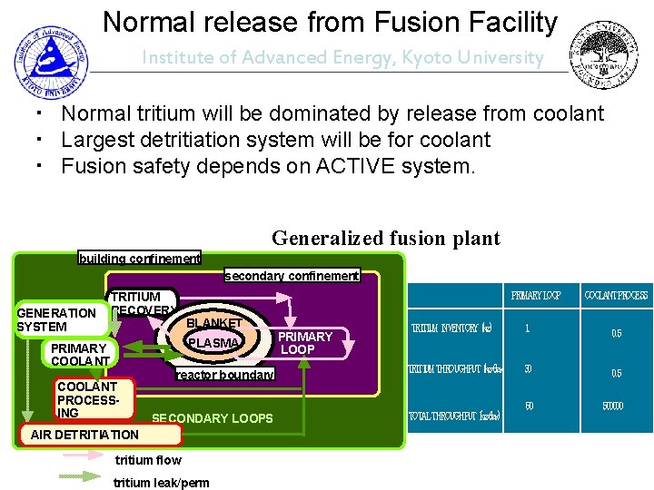 Normal release from Fusion Facility Institute of Advanced Energy, Kyoto University 　・ Normal tritium