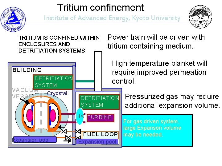 Tritium confinement Institute of Advanced Energy, Kyoto University TRITIUM IS CONFINED WITHIN ENCLOSURES AND