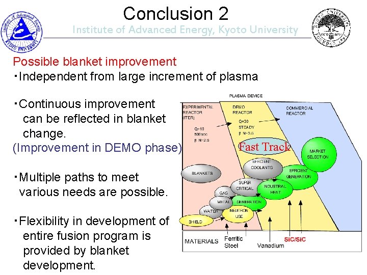  Conclusion 2 Institute of Advanced Energy, Kyoto University Possible blanket improvement ・Independent from