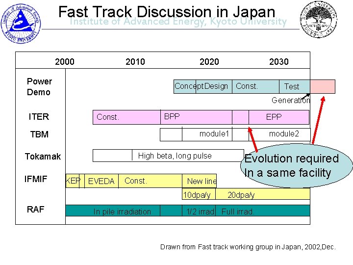 Fast Track Discussion in Japan Institute of Advanced Energy, Kyoto University 2000 2010 Power