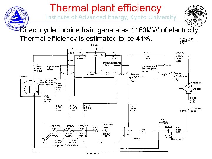 Thermal plant efficiency Institute of Advanced Energy, Kyoto University Direct cycle turbine train generates