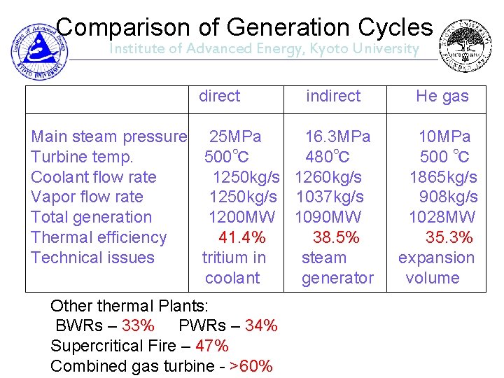 Comparison of Generation Cycles Institute of Advanced Energy, Kyoto University 　　　　　direct　　 indirect He gas