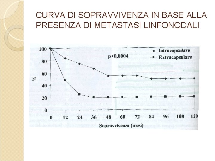 CURVA DI SOPRAVVIVENZA IN BASE ALLA PRESENZA DI METASTASI LINFONODALI CURVA DI SOPRAVVIVENZA IN BASE ALLA PRESENZA DI METASTASI LINFONODALI
