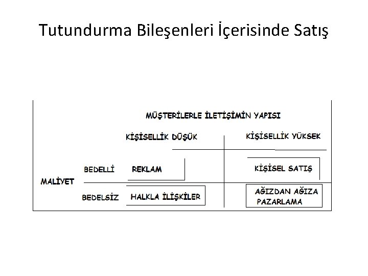 Tutundurma Bileşenleri İçerisinde Satış 