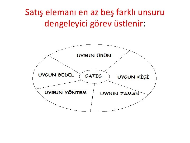 Satış elemanı en az beş farklı unsuru dengeleyici görev üstlenir: 