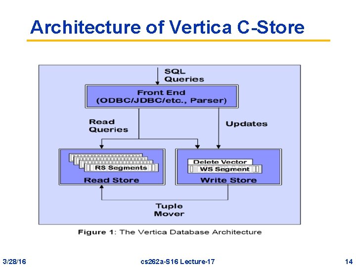 Architecture of Vertica C-Store 3/28/16 cs 262 a-S 16 Lecture-17 14 