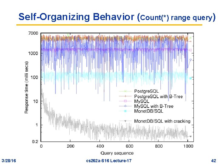 Self-Organizing Behavior (Count(*) range query) 3/28/16 cs 262 a-S 16 Lecture-17 42 