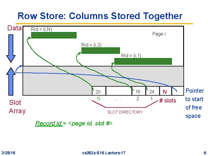 Row Store: Columns Stored Together Data Rid = (i, N) Page i Rid =