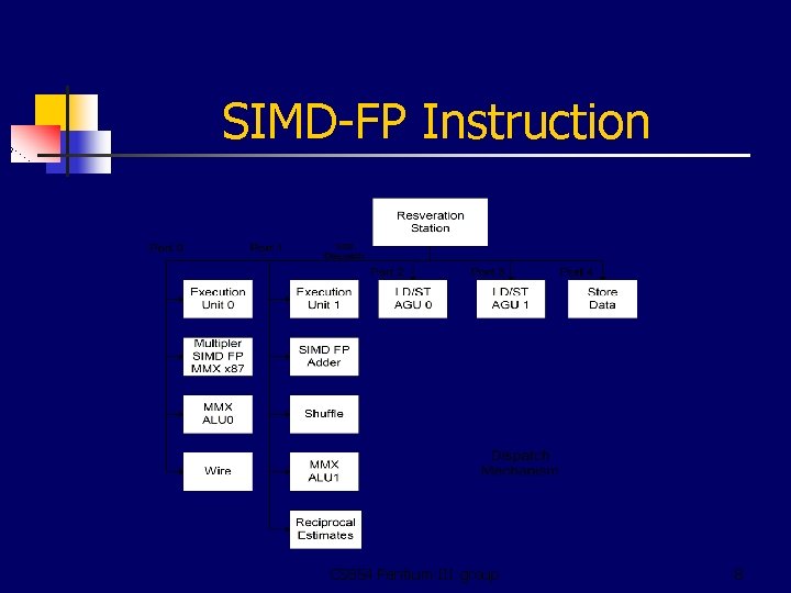 SIMD-FP Instruction CS 854 Pentium III group 8 