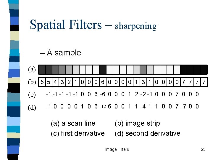 Spatial Filters – sharpening – A sample (a) (b) 5 5 4 3 2
