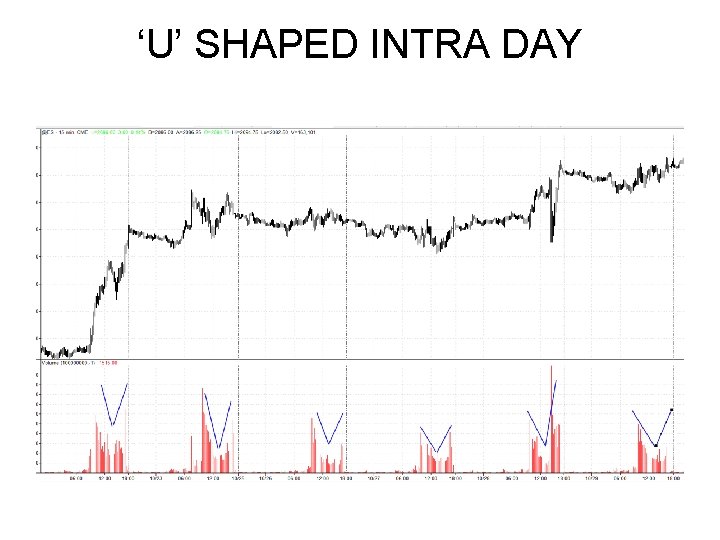 ‘U’ SHAPED INTRA DAY ‘U’ SHAPED INTRA DAY