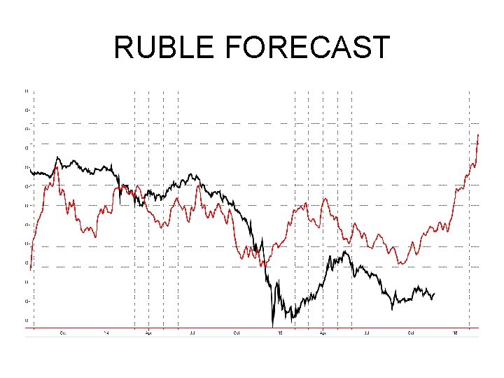 RUBLE FORECAST RUBLE FORECAST