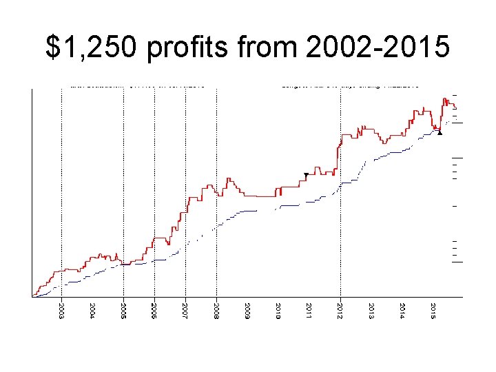 $1, 250 profits from 2002 -2015 $1, 250 profits from 2002 -2015