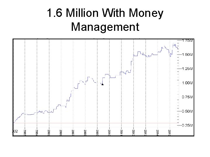 1. 6 Million With Money Management 1. 6 Million With Money Management
