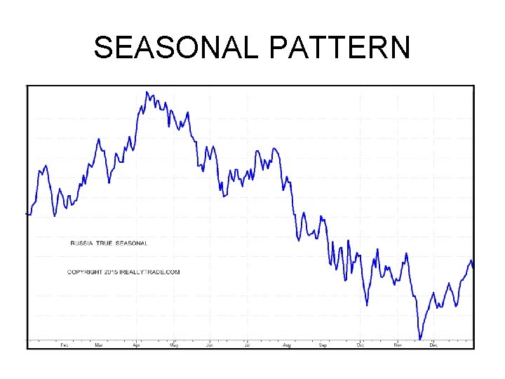 SEASONAL PATTERN SEASONAL PATTERN