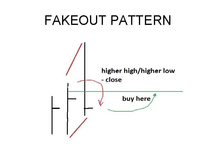 FAKEOUT PATTERN FAKEOUT PATTERN