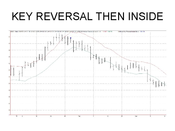 KEY REVERSAL THEN INSIDE KEY REVERSAL THEN INSIDE
