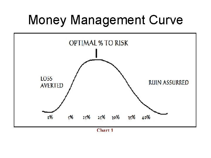 Money Management Curve Money Management Curve