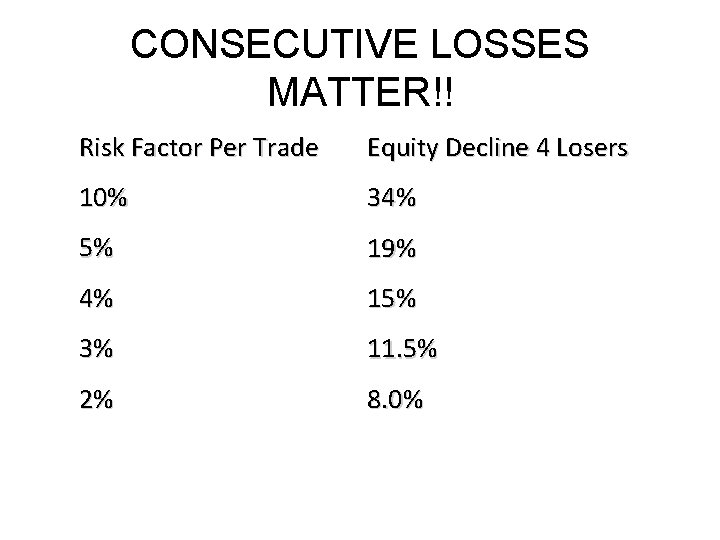 CONSECUTIVE LOSSES MATTER!! Risk Factor Per Trade Equity Decline 4 Losers 10% 34% 5% CONSECUTIVE LOSSES MATTER!! Risk Factor Per Trade Equity Decline 4 Losers 10% 34% 5%
