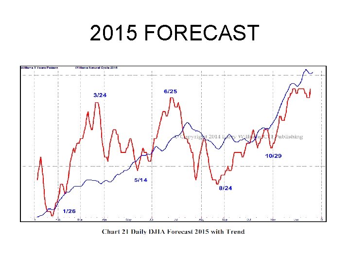 2015 FORECAST 2015 FORECAST