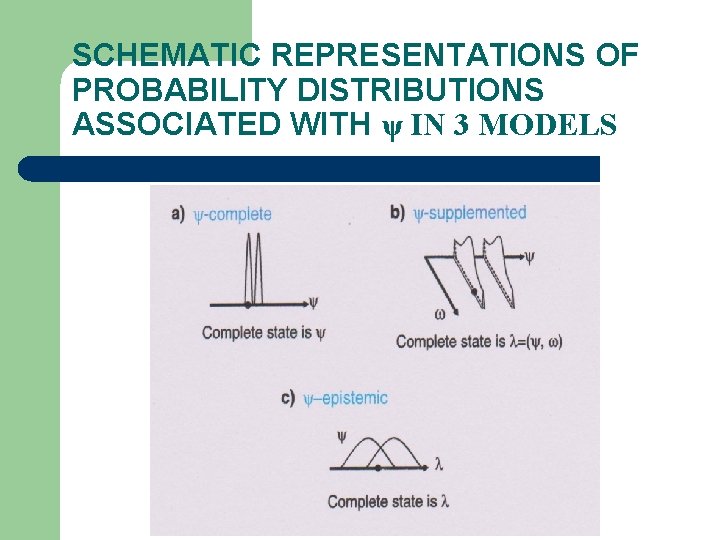 SCHEMATIC REPRESENTATIONS OF PROBABILITY DISTRIBUTIONS ASSOCIATED WITH ψ IN 3 MODELS 
