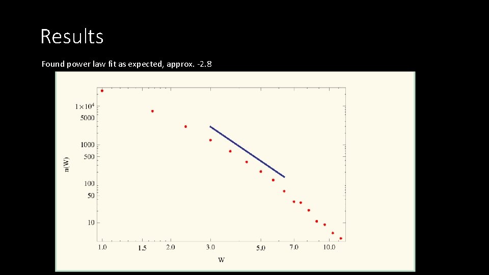 Results Found power law fit as expected, approx. -2. 8 Results Found power law fit as expected, approx. -2. 8