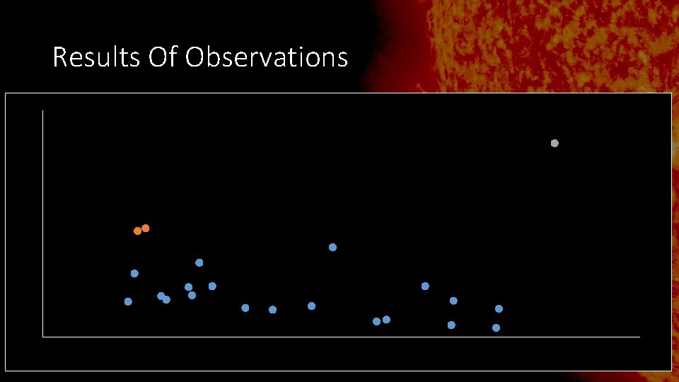 Results Of Observations Distribution of Flare Intensities 25 20 Strength Of Event 15 10 Results Of Observations Distribution of Flare Intensities 25 20 Strength Of Event 15 10