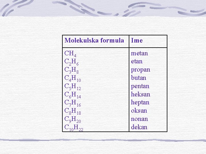 Molekulska formula Ime CH 4 C 2 H 6 C 3 H 8 C