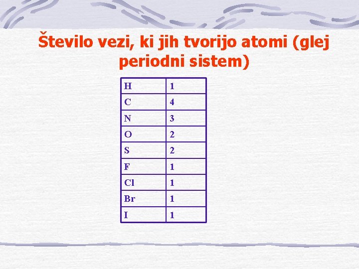 Število vezi, ki jih tvorijo atomi (glej periodni sistem) H 1 C 4 N