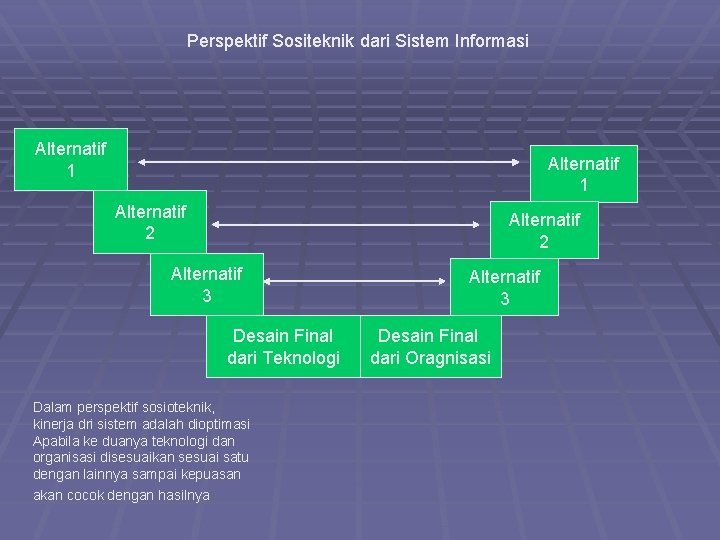 Perspektif Sositeknik dari Sistem Informasi Alternatif 1 Alternatif 2 Alternatif 3 Desain Final dari