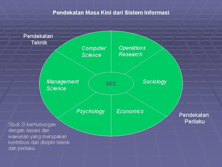 Pendekatan Masa Kini dari Sistem Informasi Pendekatan Teknik Management Science Psychology Studi SI berhubungan