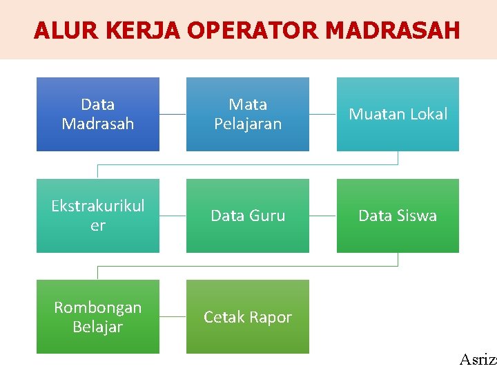 ALUR KERJA OPERATOR MADRASAH Data Madrasah Mata Pelajaran Muatan Lokal Ekstrakurikul er Data Guru