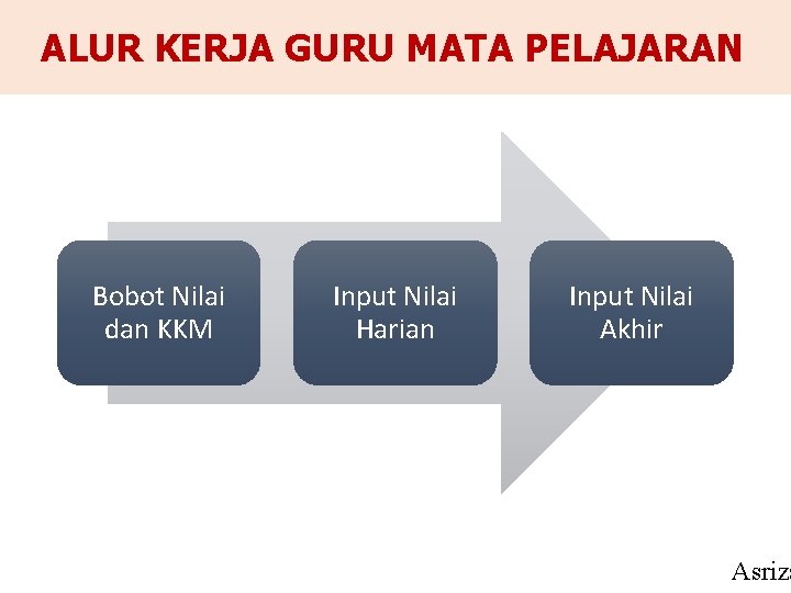 ALUR KERJA GURU MATA PELAJARAN Bobot Nilai dan KKM Input Nilai Harian Input Nilai