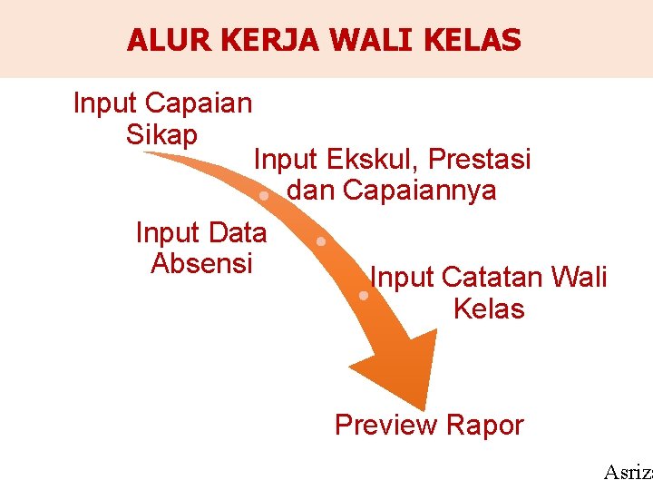 ALUR KERJA WALI KELAS Input Capaian Sikap Input Ekskul, Prestasi dan Capaiannya Input Data