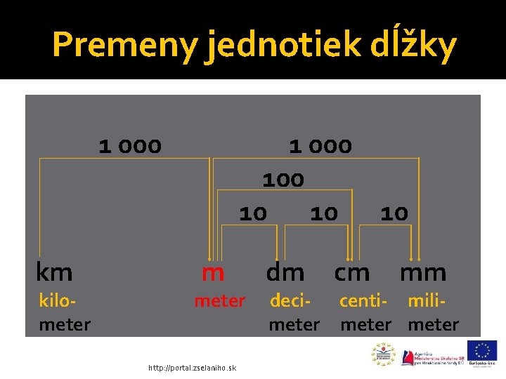 Premeny jednotiek dĺžky 1 000 km kilometer 1 000 10 10 10 m meter