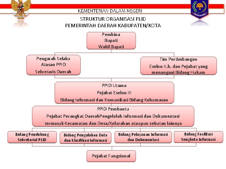 STRUKTUR ORGANISASI PLID PEMERINTAH DAERAH KABUPATEN/KOTA Pembina Bupati Wakil Bupati Pengarah Selaku Atasan PPID