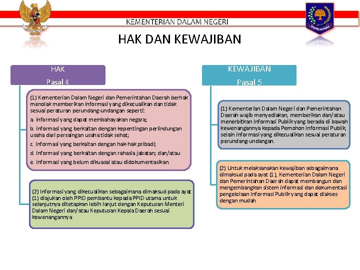 HAK DAN KEWAJIBAN HAK KEWAJIBAN Pasal 4 Pasal 5 (1) Kementerian Dalam Negeri dan