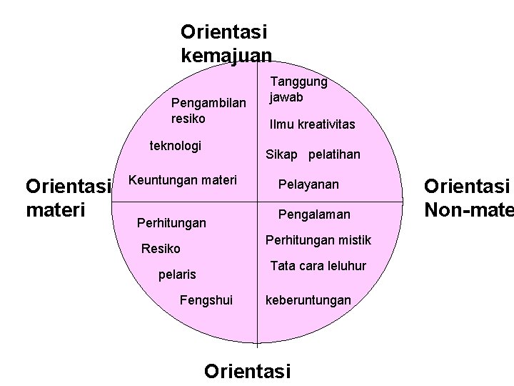 Orientasi kemajuan Pengambilan resiko teknologi Orientasi materi Tanggung jawab Ilmu kreativitas Sikap pelatihan Keuntungan