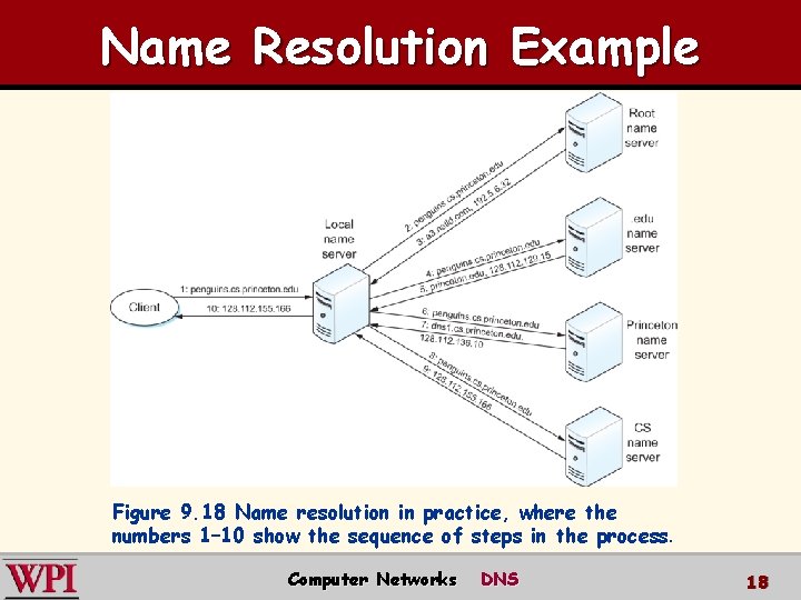 Name Resolution Example Figure 9. 18 Name resolution in practice, where the numbers 1–