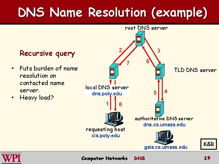 DNS Name Resolution (example) root DNS server 2 Recursive query • Puts burden of