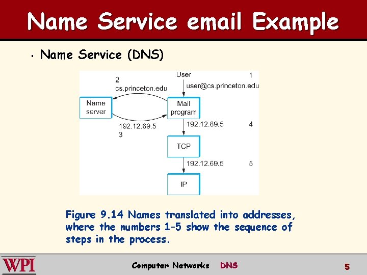 Name Service email Example § Name Service (DNS) Figure 9. 14 Names translated into