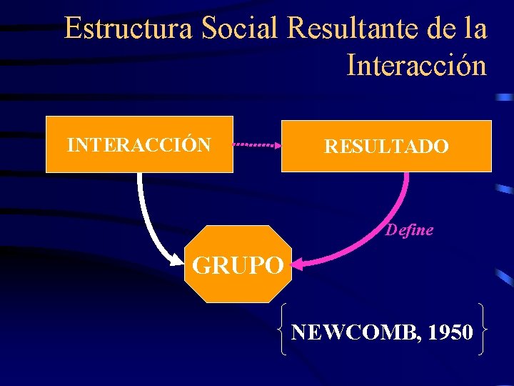 Estructura Social Resultante de la Interacción INTERACCIÓN RESULTADO Define GRUPO NEWCOMB, 1950 Estructura Social Resultante de la Interacción INTERACCIÓN RESULTADO Define GRUPO NEWCOMB, 1950