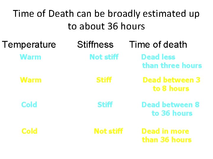 Time of Death can be broadly estimated up to about 36 hours Temperature Stiffness