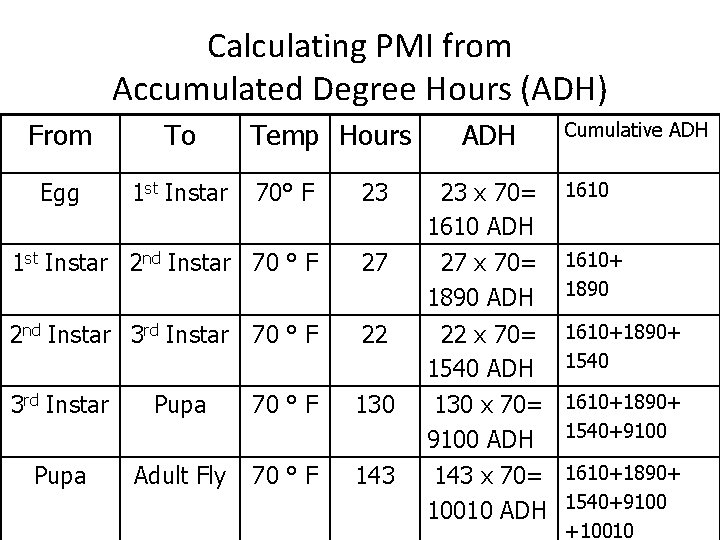 Calculating PMI from Accumulated Degree Hours (ADH) From To Egg 1 st Instar Temp