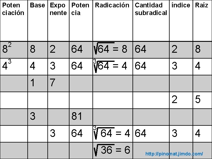 Poten Base Expo Poten Radicación Cantidad índice Raíz ciación nente cia subradical 2 8
