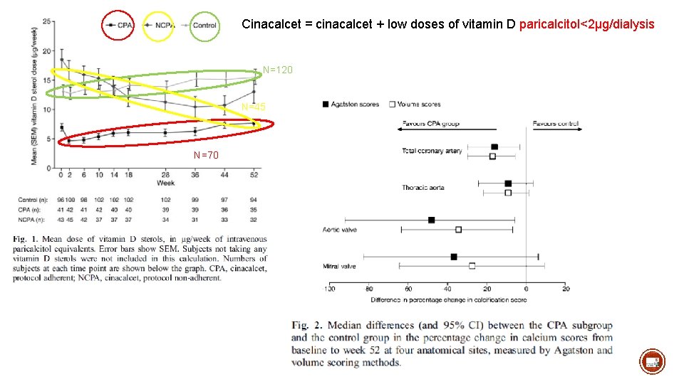 Cinacalcet = cinacalcet + low doses of vitamin D paricalcitol<2µg/dialysis N=120 N=45 N=70 