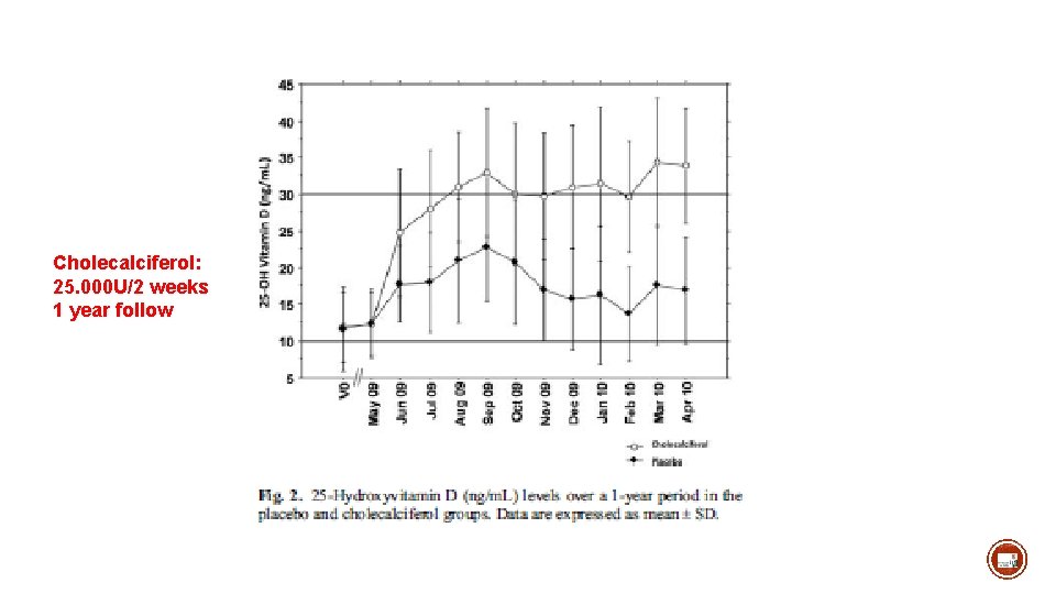 Cholecalciferol: 25. 000 U/2 weeks 1 year follow 
