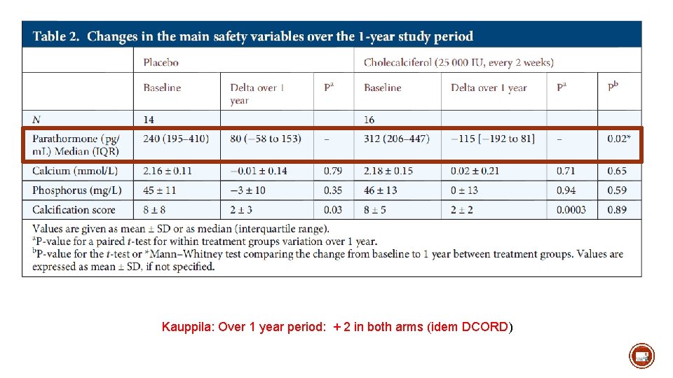 Kauppila: Over 1 year period: + 2 in both arms (idem DCORD) 