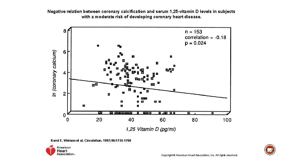 Negative relation between coronary calcification and serum 1, 25 -vitamin D levels in subjects
